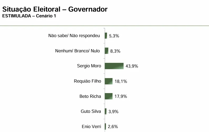 Sergio Moro lidera corrida ao governo do Paraná em 2026, segundo Paraná Pesquisas
