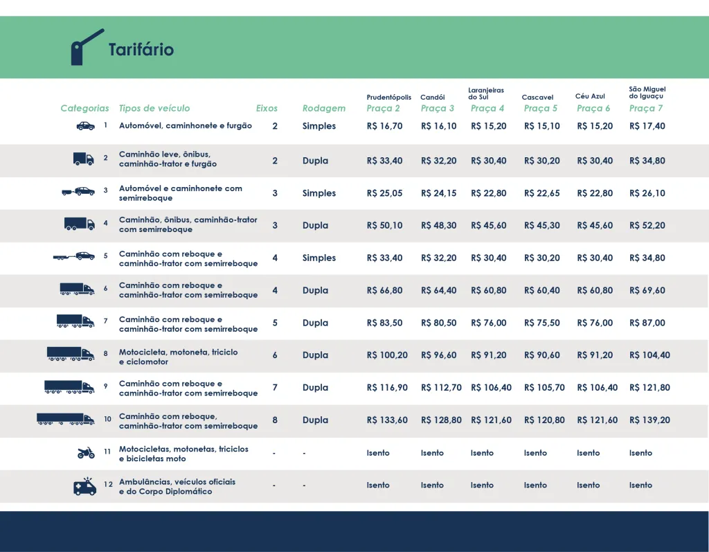 Cobrança nas praças de pedágio começa a 0h deste sábado